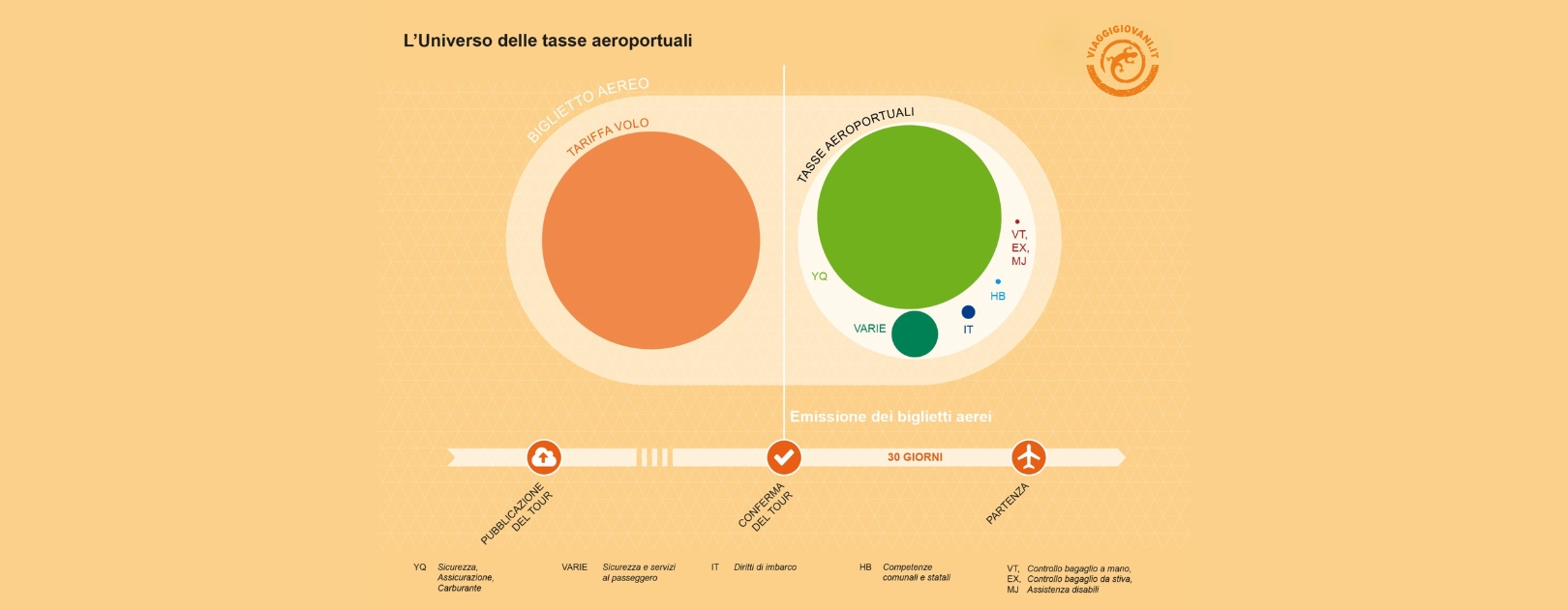Le Tasse Aeroportuali, spiegate bene